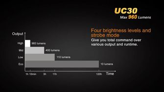 LED baterka Fenix UC30 960lumen módy svietivosti 