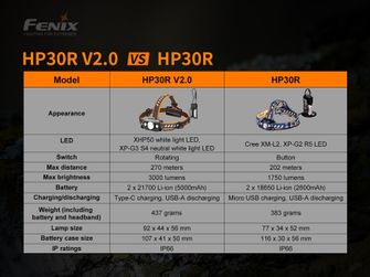 Nabíjateľná LED čelovka Fenix HP30R V2.0 - šedá