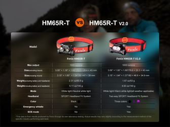 Nabíjateľná čelovka Fenix HM65R-T V2.0, červená